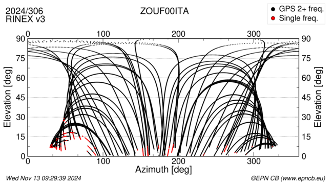 Azimuth / Elevation