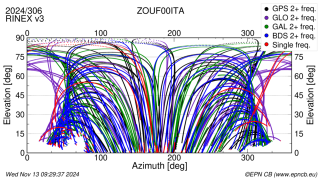 Azimuth / Elevation