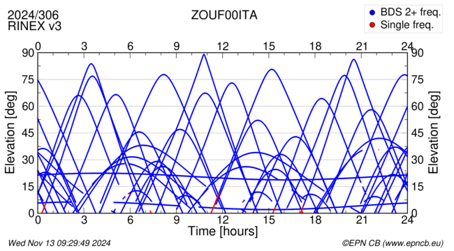 Azimuth / Elevation