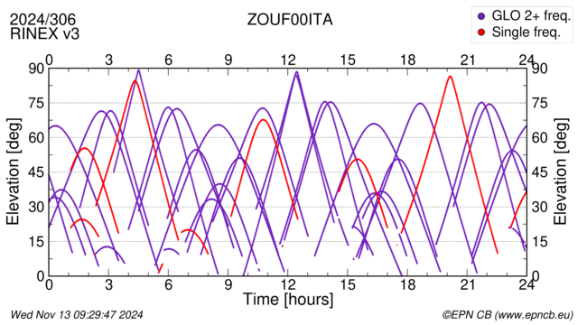 Azimuth / Elevation