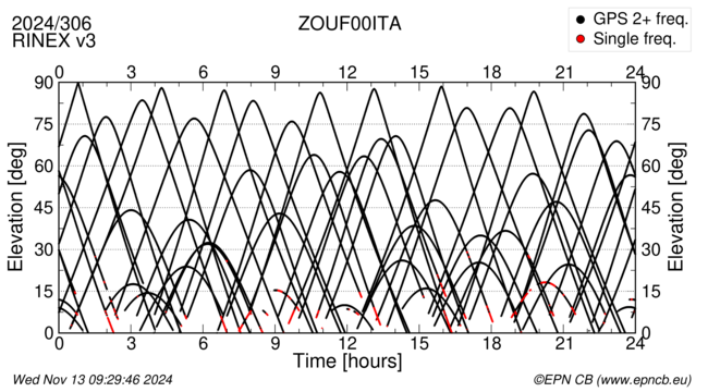 Azimuth / Elevation