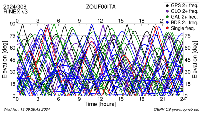 Time / Elevation