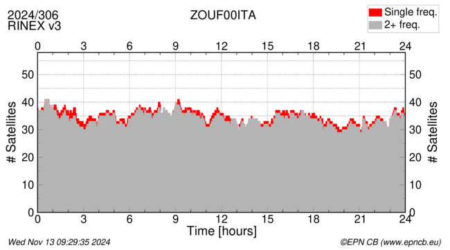 Time / Number of satellites