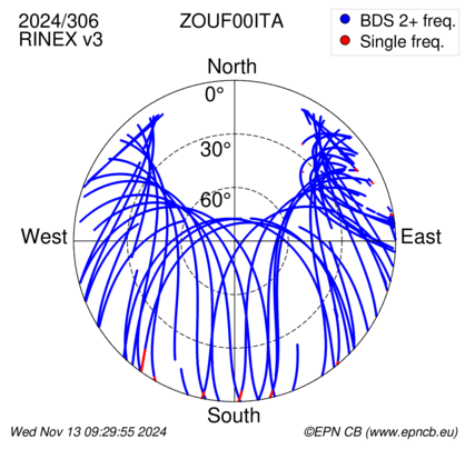 Azimuth / Elevation (polar plot)