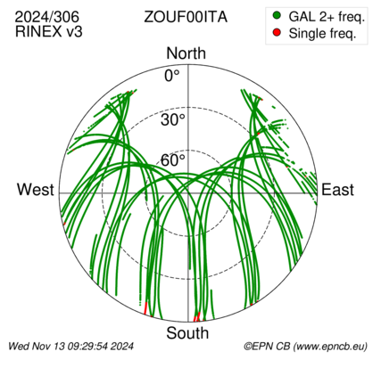 Azimuth / Elevation (polar plot)