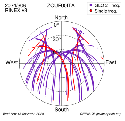 Azimuth / Elevation (polar plot)