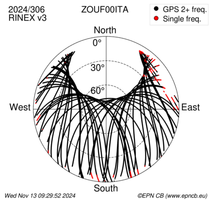 Azimuth / Elevation (polar plot)