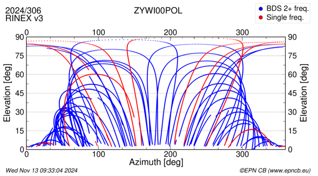 Azimuth / Elevation