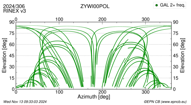 Azimuth / Elevation