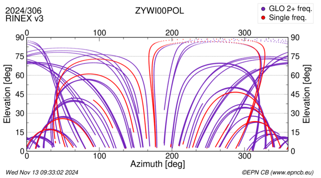 Azimuth / Elevation