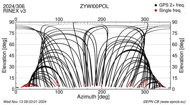 Azimuth / Elevation