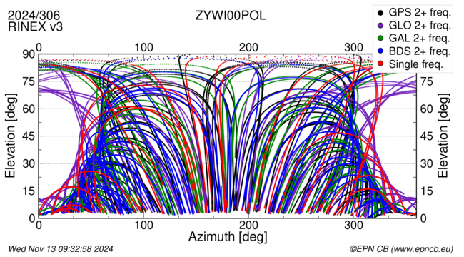 Azimuth / Elevation