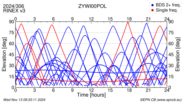 Azimuth / Elevation