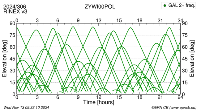 Azimuth / Elevation