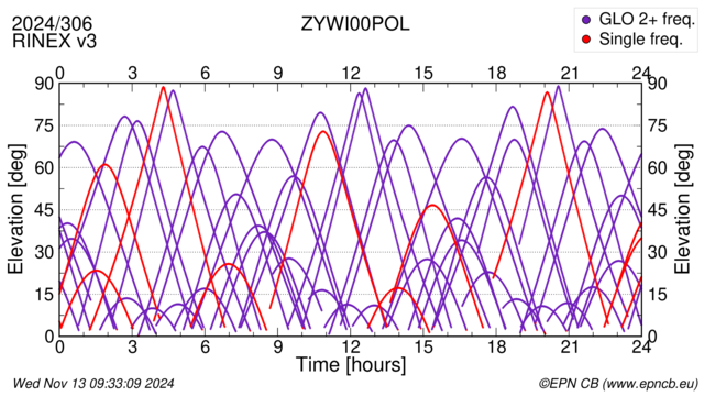 Azimuth / Elevation