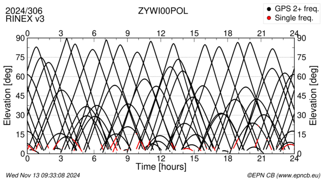 Azimuth / Elevation