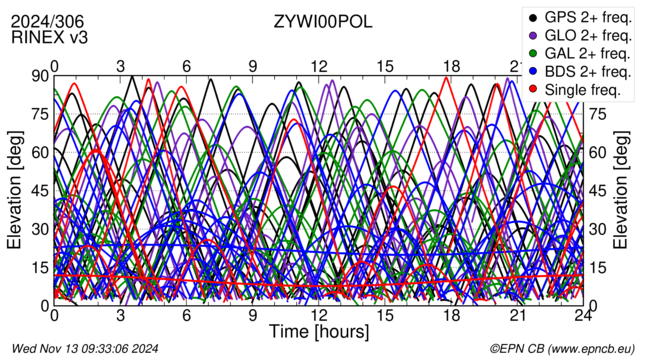 Time / Elevation