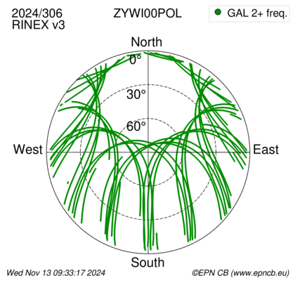 Azimuth / Elevation (polar plot)