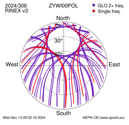 Azimuth / Elevation (polar plot)