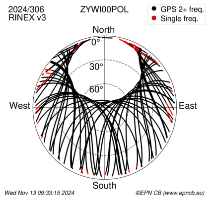 Azimuth / Elevation (polar plot)