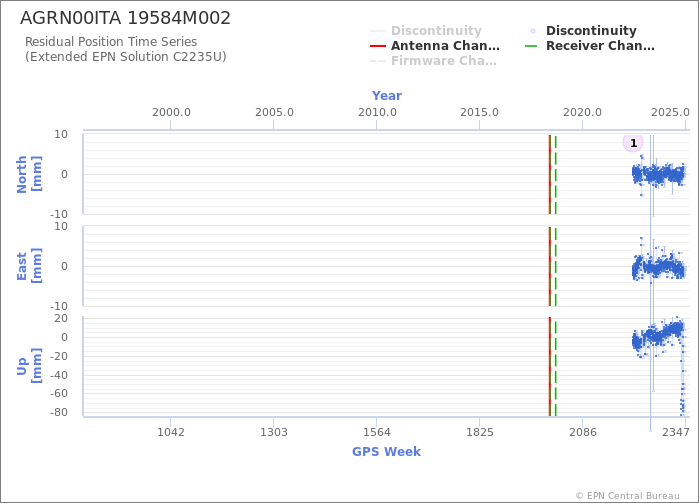 Position time series