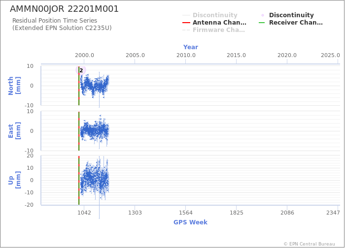 Position time series