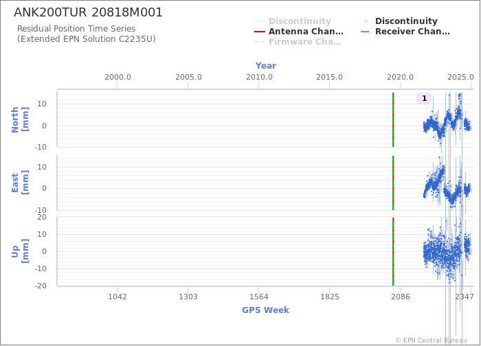 Position time series