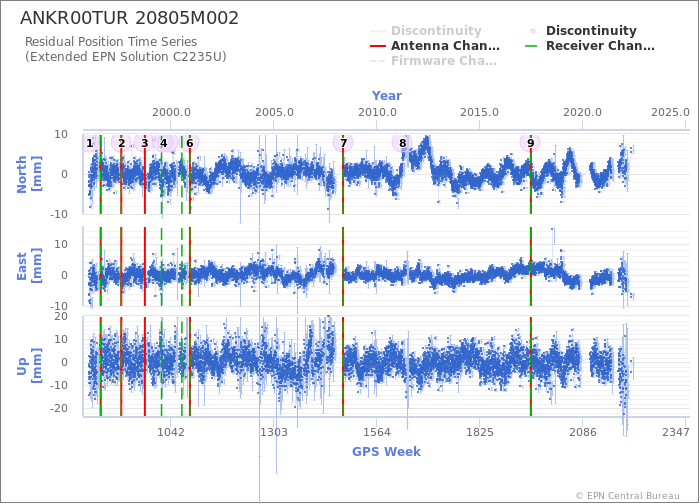 Position time series