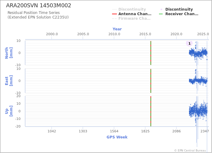 Position time series