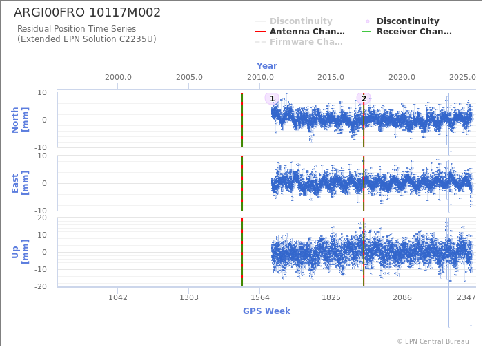 Position time series