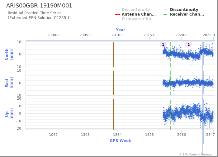 Position time series