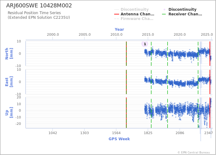 Position time series