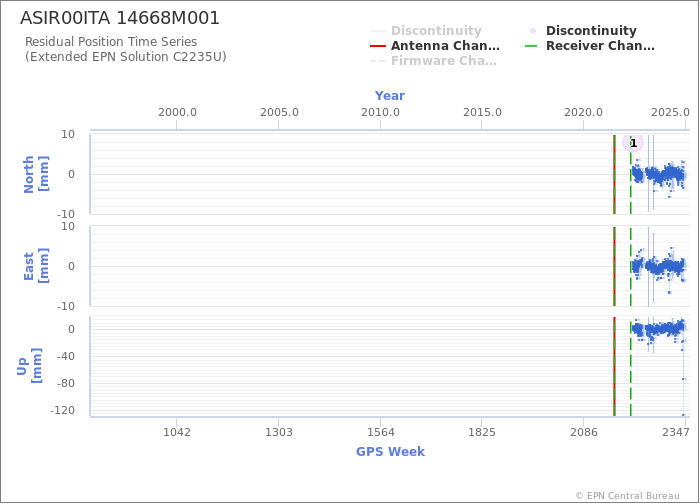 Position time series