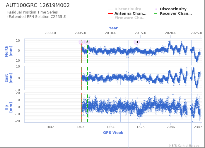 Position time series