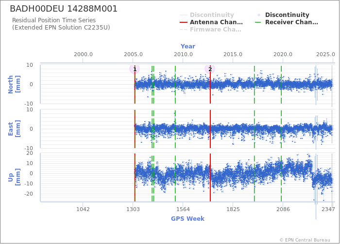 Position time series