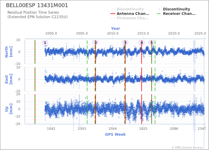 Position time series