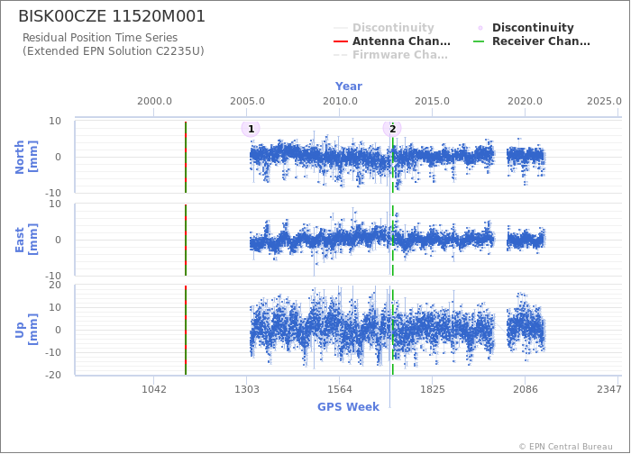 Position time series