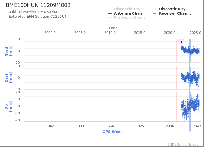 Position time series