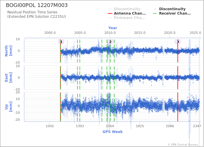 Position time series