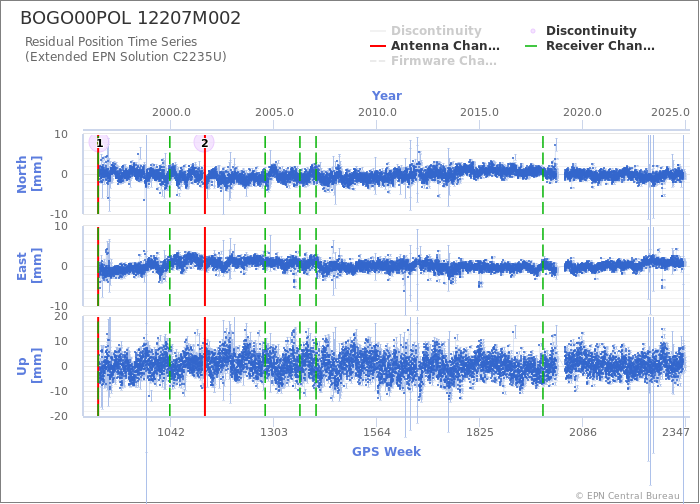 Position time series