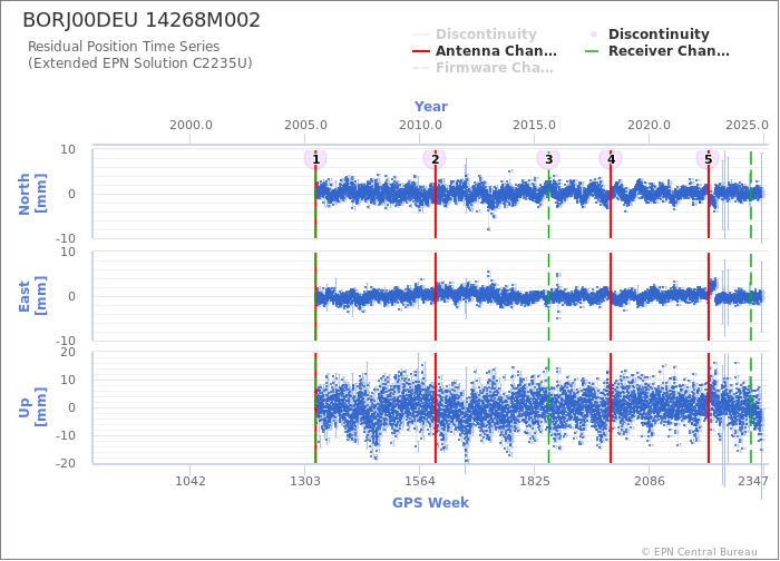 Position time series