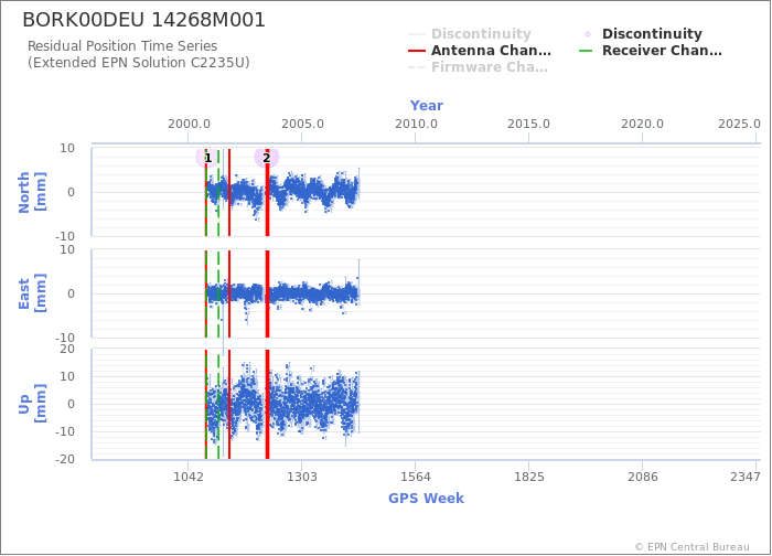 Position time series