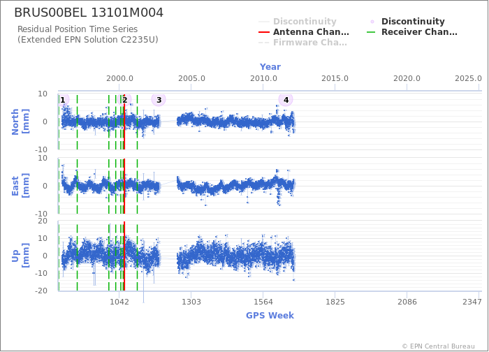 Position time series