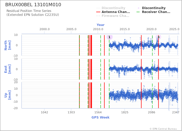 Position time series