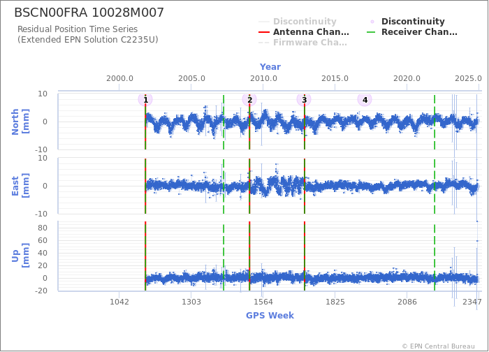 Position time series