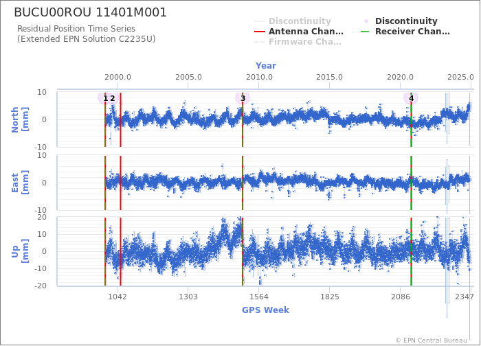 Position time series