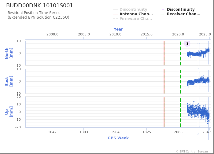 Position time series