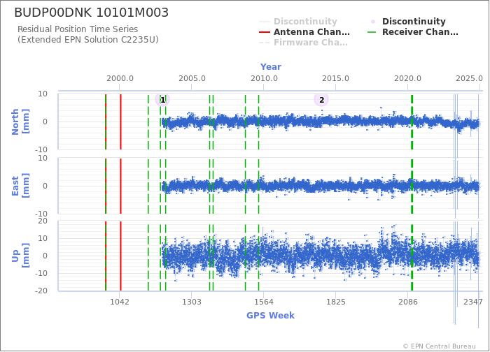 Position time series