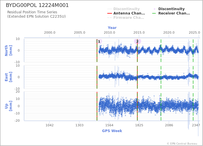 Position time series