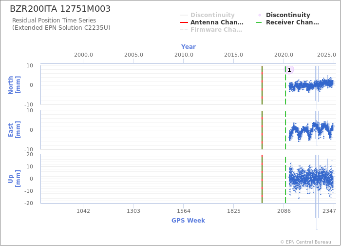 Position time series